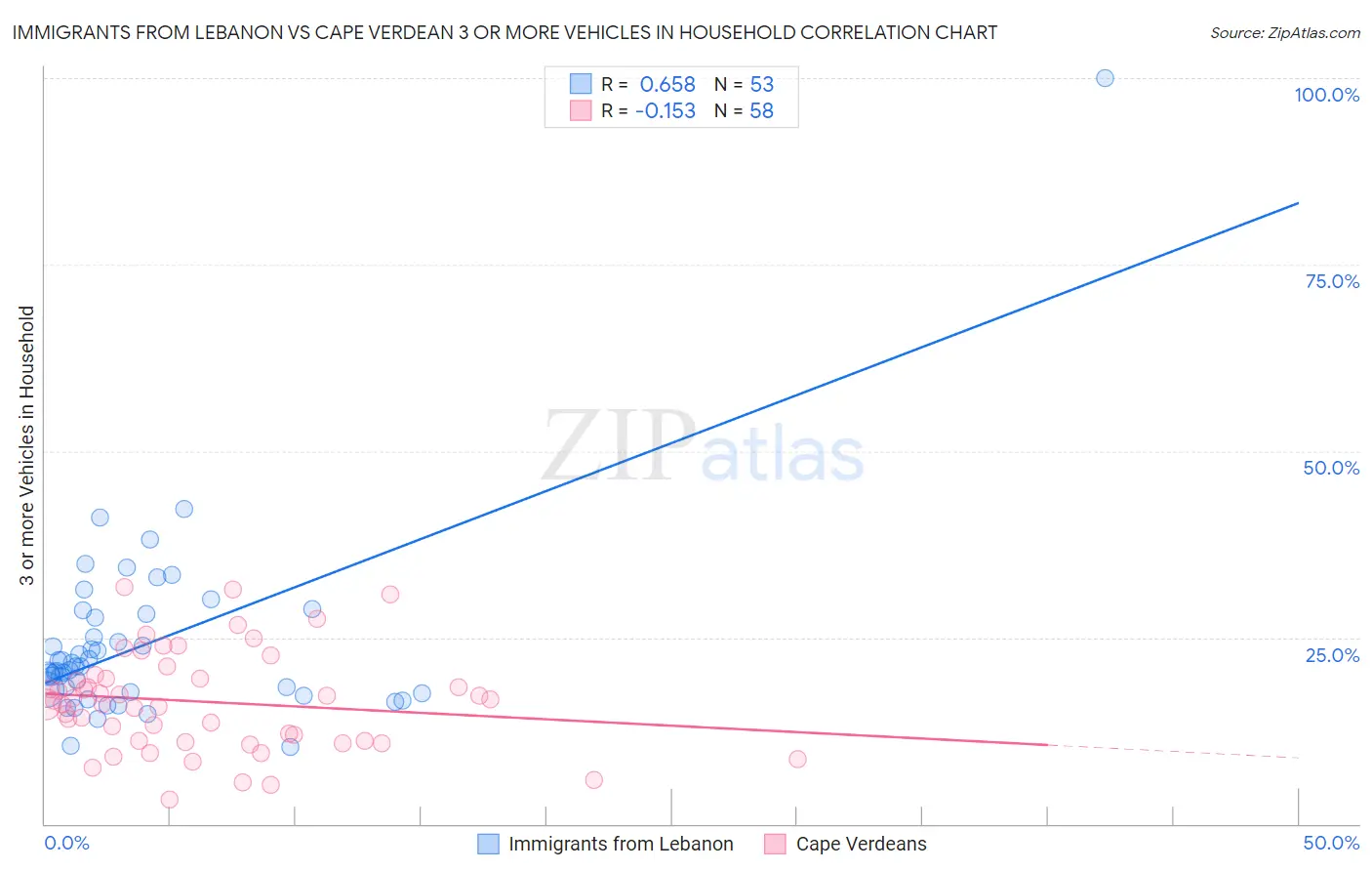 Immigrants from Lebanon vs Cape Verdean 3 or more Vehicles in Household