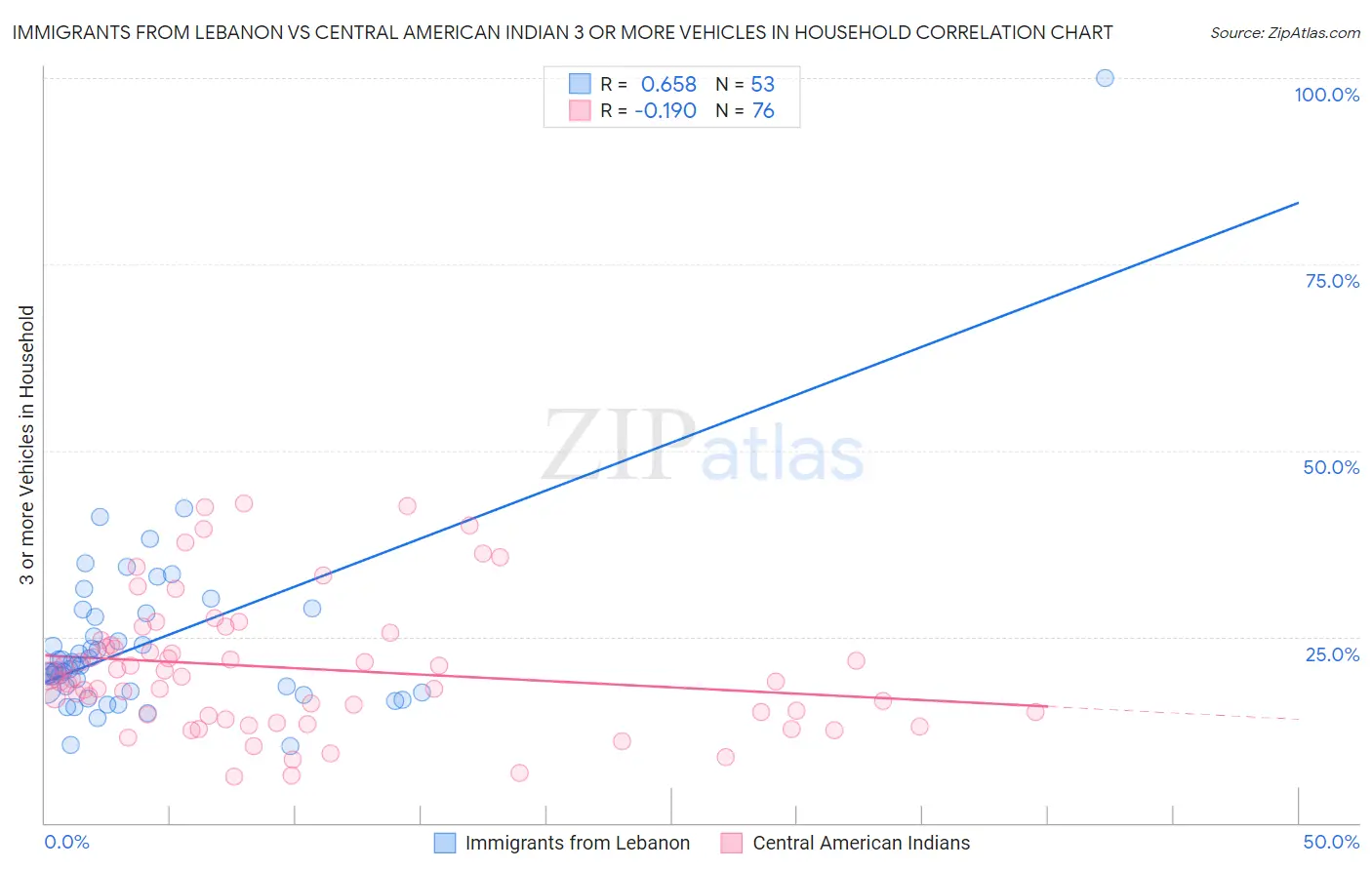 Immigrants from Lebanon vs Central American Indian 3 or more Vehicles in Household