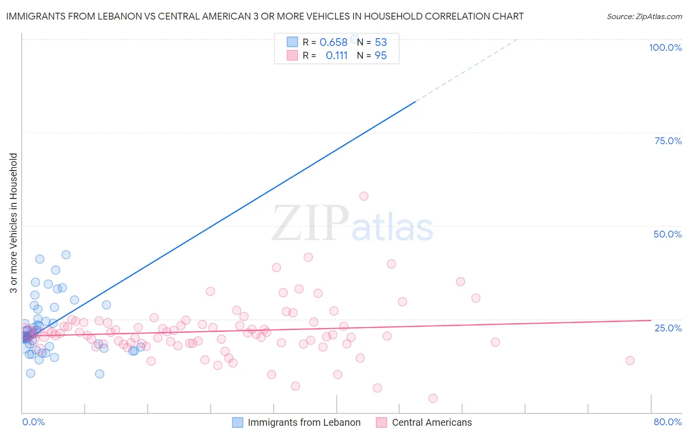Immigrants from Lebanon vs Central American 3 or more Vehicles in Household