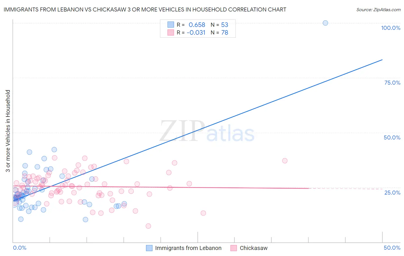 Immigrants from Lebanon vs Chickasaw 3 or more Vehicles in Household