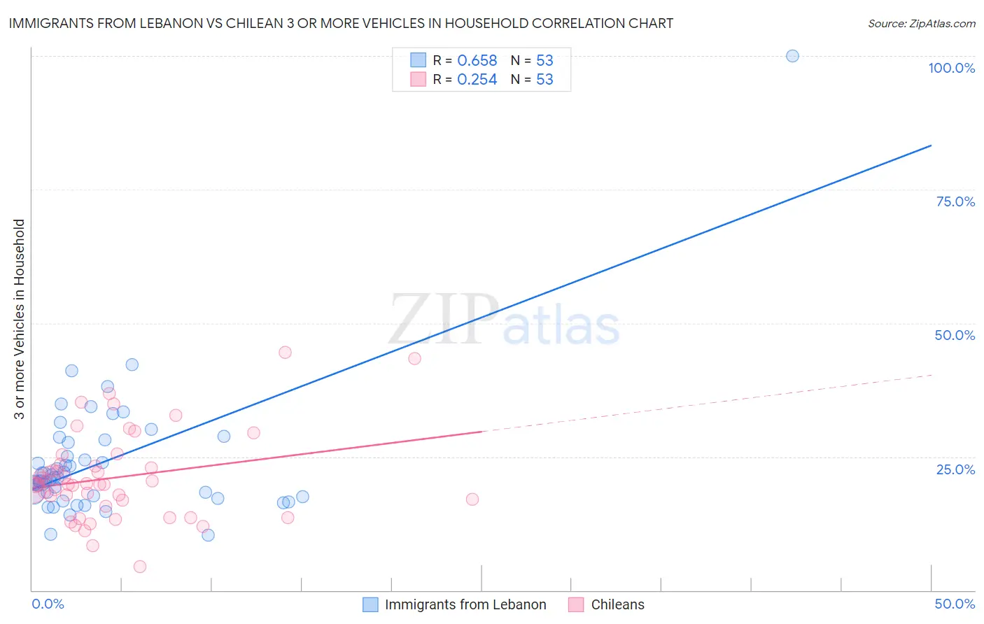 Immigrants from Lebanon vs Chilean 3 or more Vehicles in Household