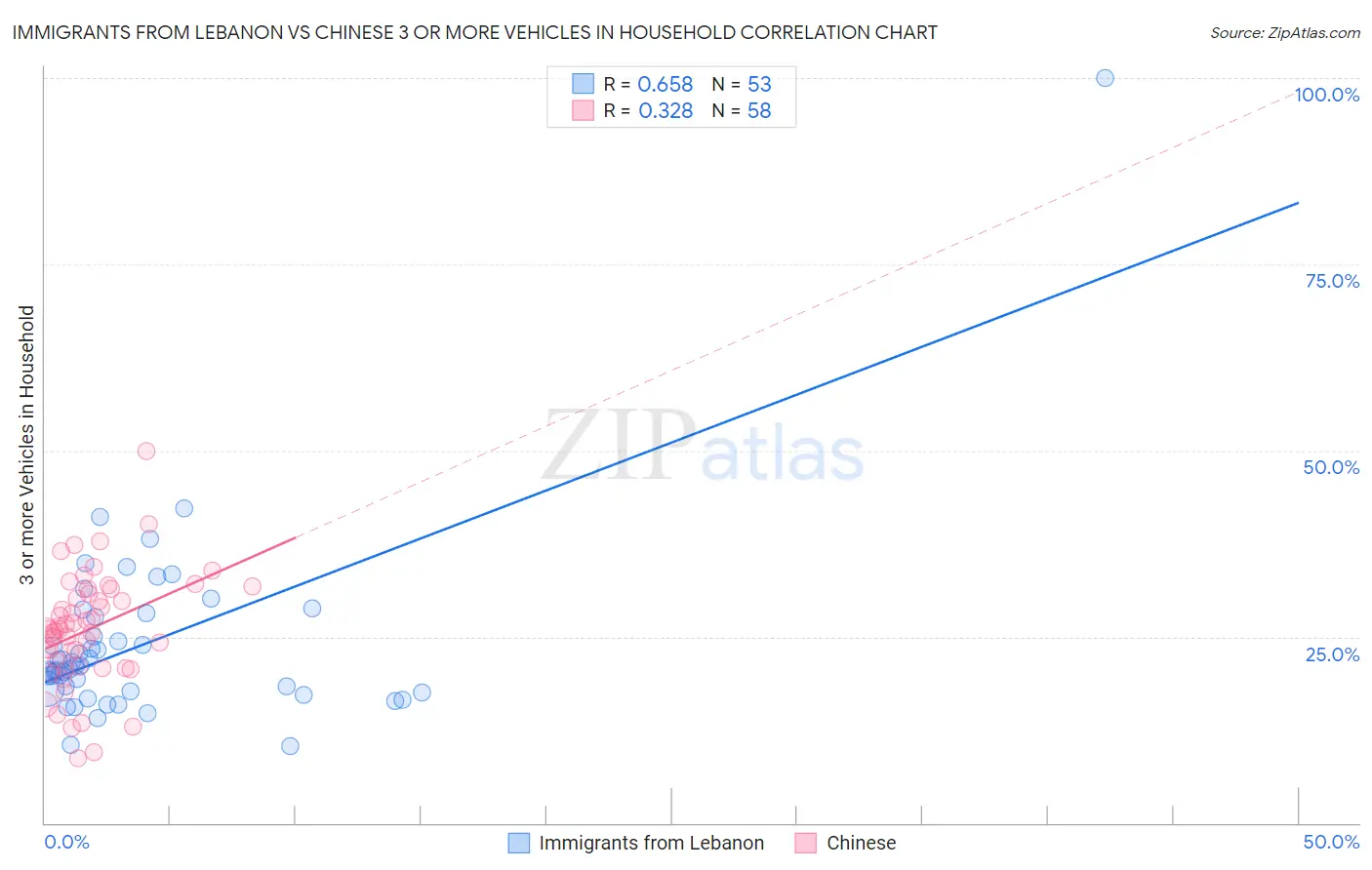 Immigrants from Lebanon vs Chinese 3 or more Vehicles in Household