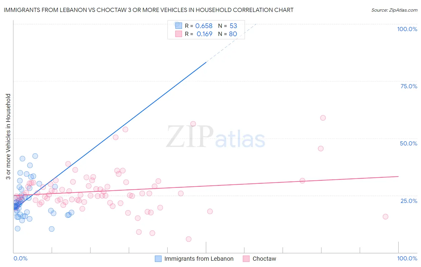 Immigrants from Lebanon vs Choctaw 3 or more Vehicles in Household