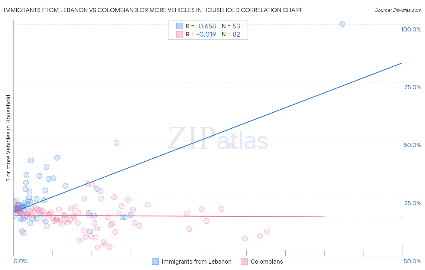 Immigrants from Lebanon vs Colombian 3 or more Vehicles in Household