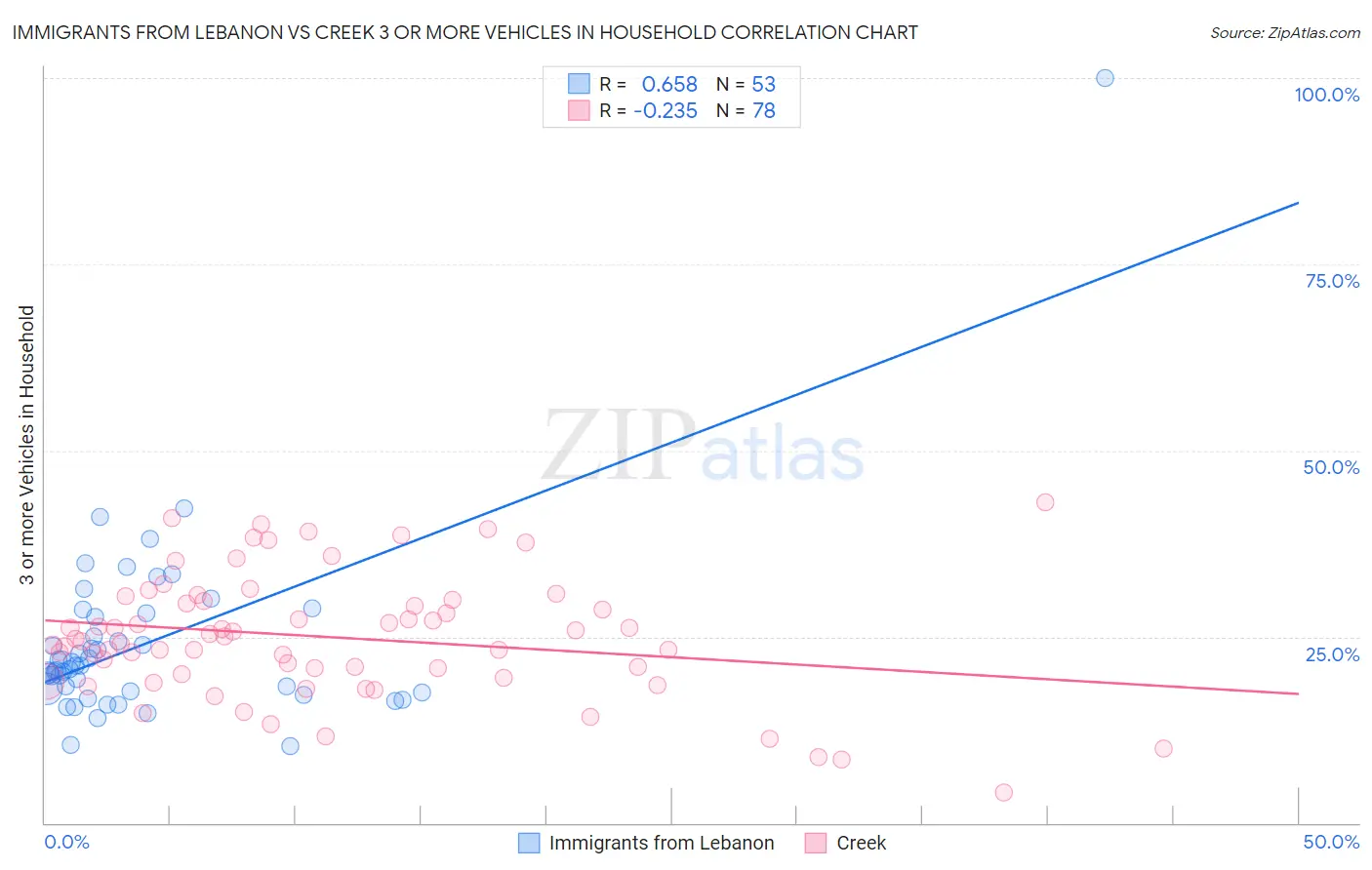 Immigrants from Lebanon vs Creek 3 or more Vehicles in Household
