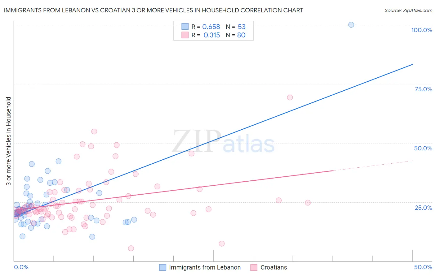 Immigrants from Lebanon vs Croatian 3 or more Vehicles in Household