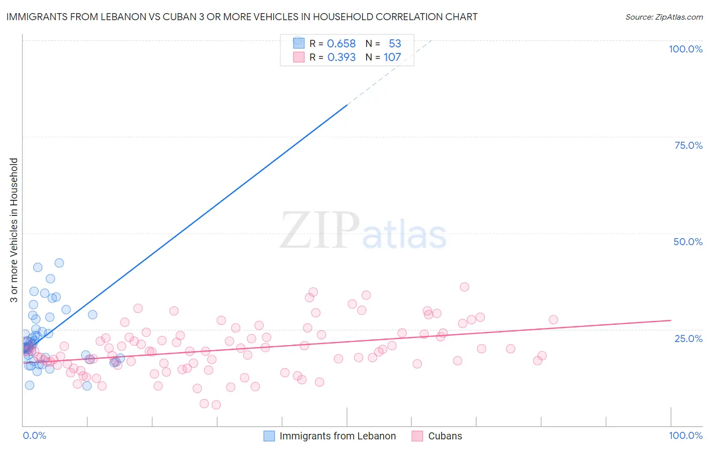 Immigrants from Lebanon vs Cuban 3 or more Vehicles in Household