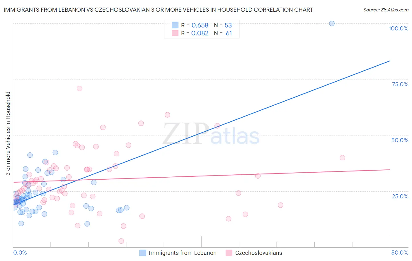Immigrants from Lebanon vs Czechoslovakian 3 or more Vehicles in Household