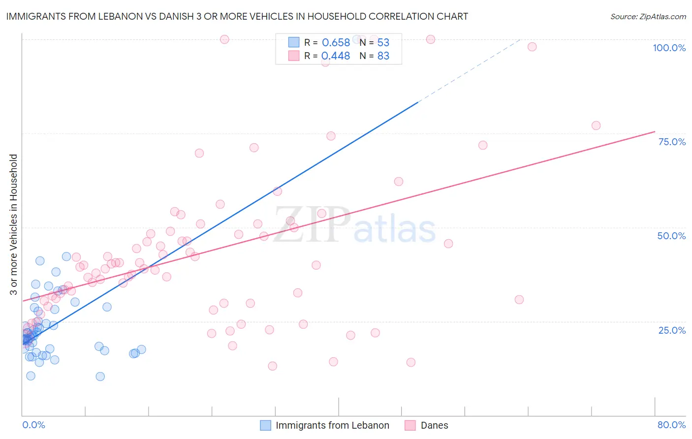 Immigrants from Lebanon vs Danish 3 or more Vehicles in Household