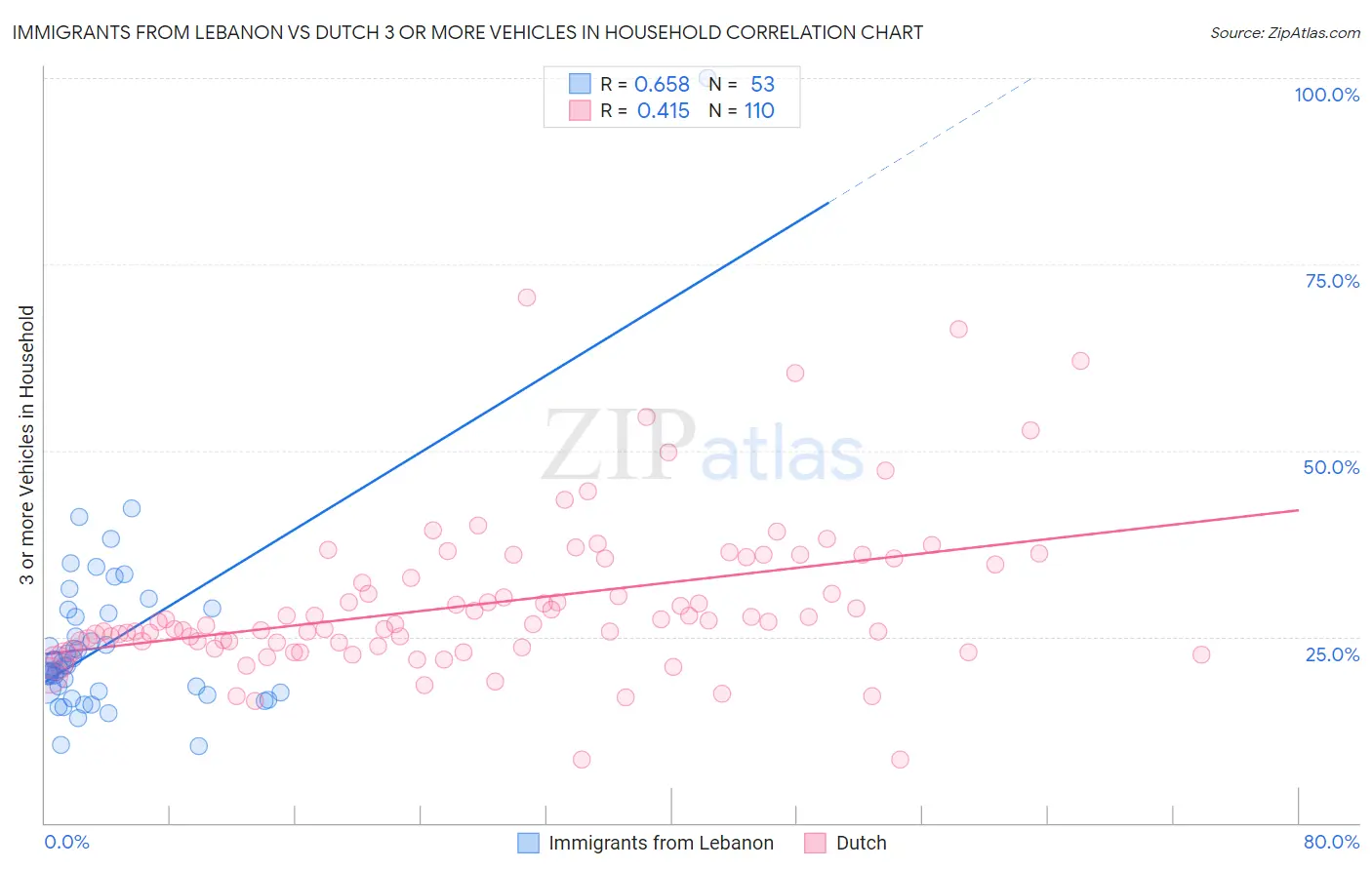 Immigrants from Lebanon vs Dutch 3 or more Vehicles in Household
