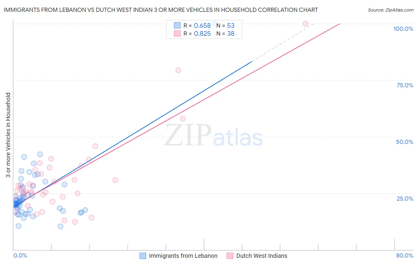 Immigrants from Lebanon vs Dutch West Indian 3 or more Vehicles in Household