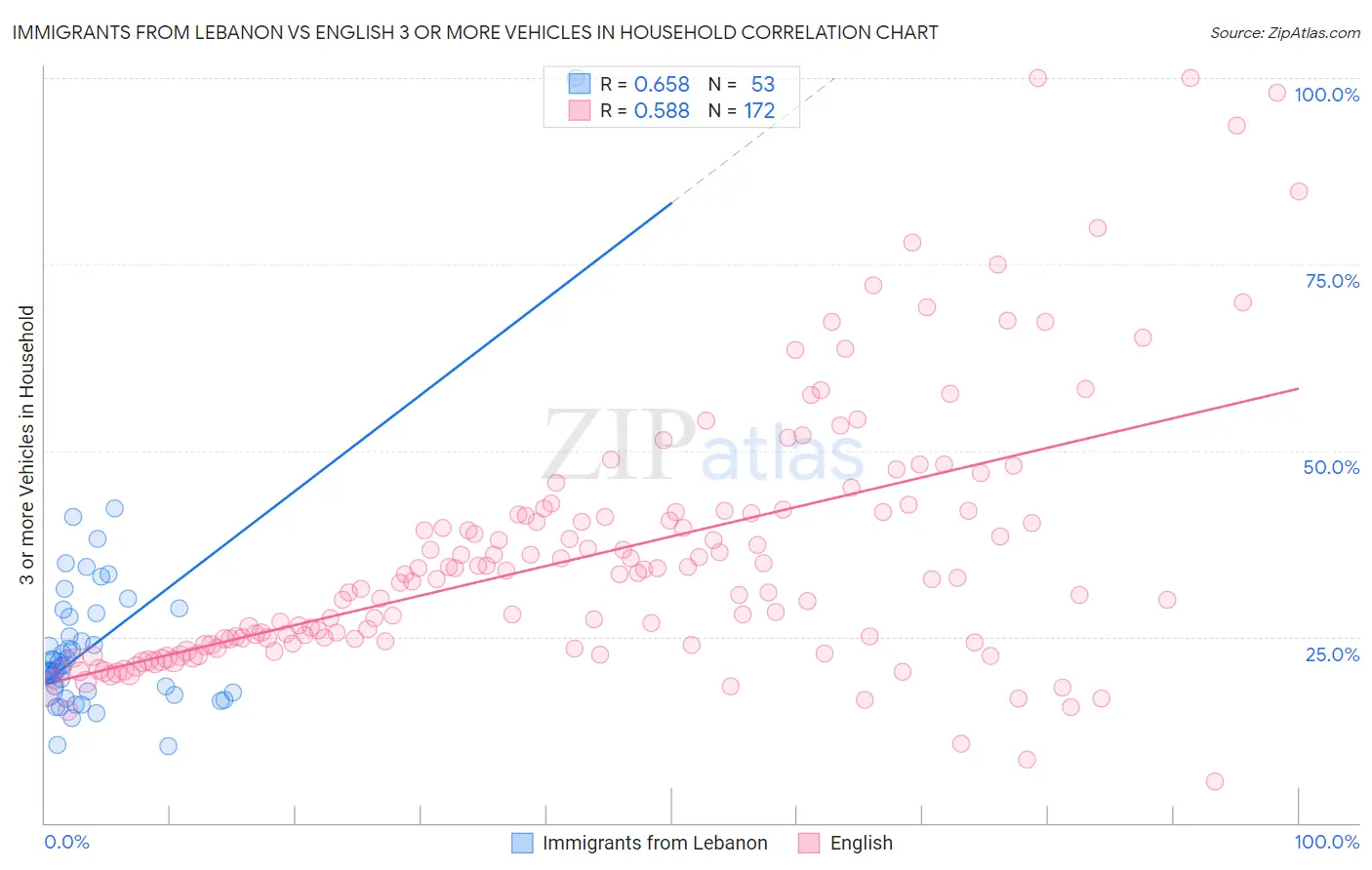 Immigrants from Lebanon vs English 3 or more Vehicles in Household