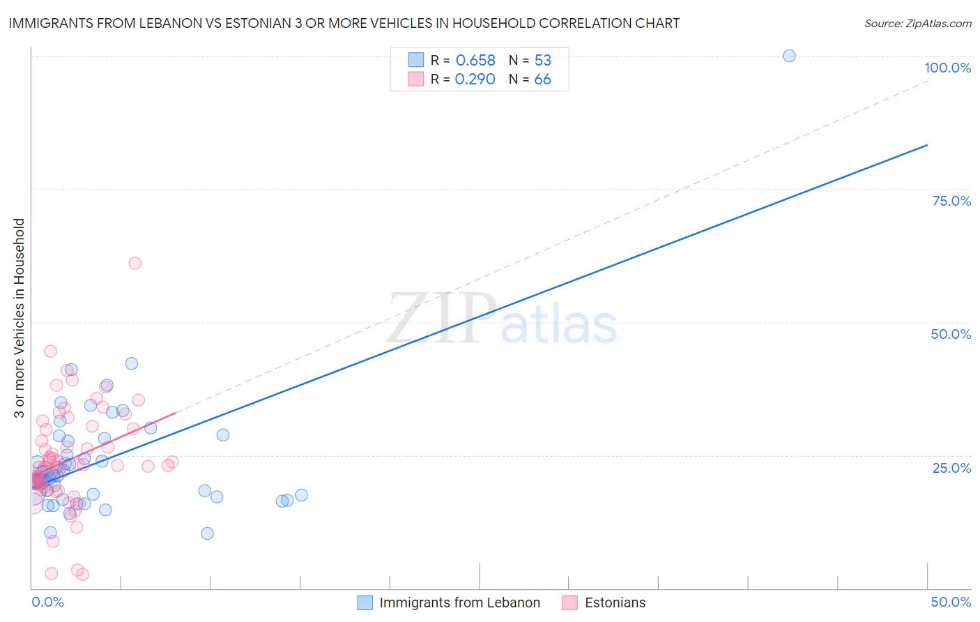 Immigrants from Lebanon vs Estonian 3 or more Vehicles in Household