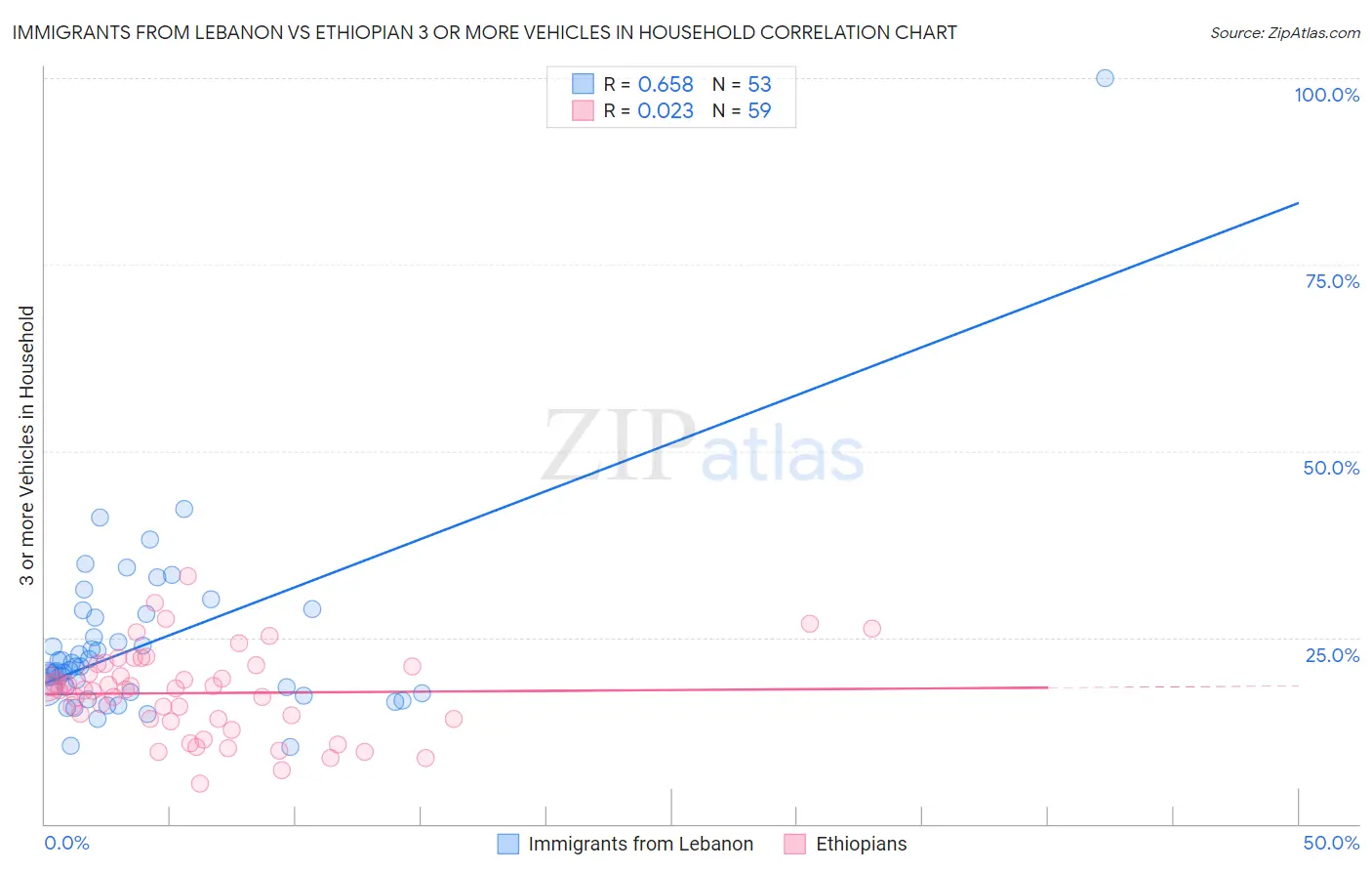 Immigrants from Lebanon vs Ethiopian 3 or more Vehicles in Household