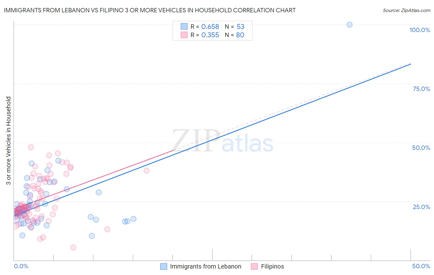Immigrants from Lebanon vs Filipino 3 or more Vehicles in Household