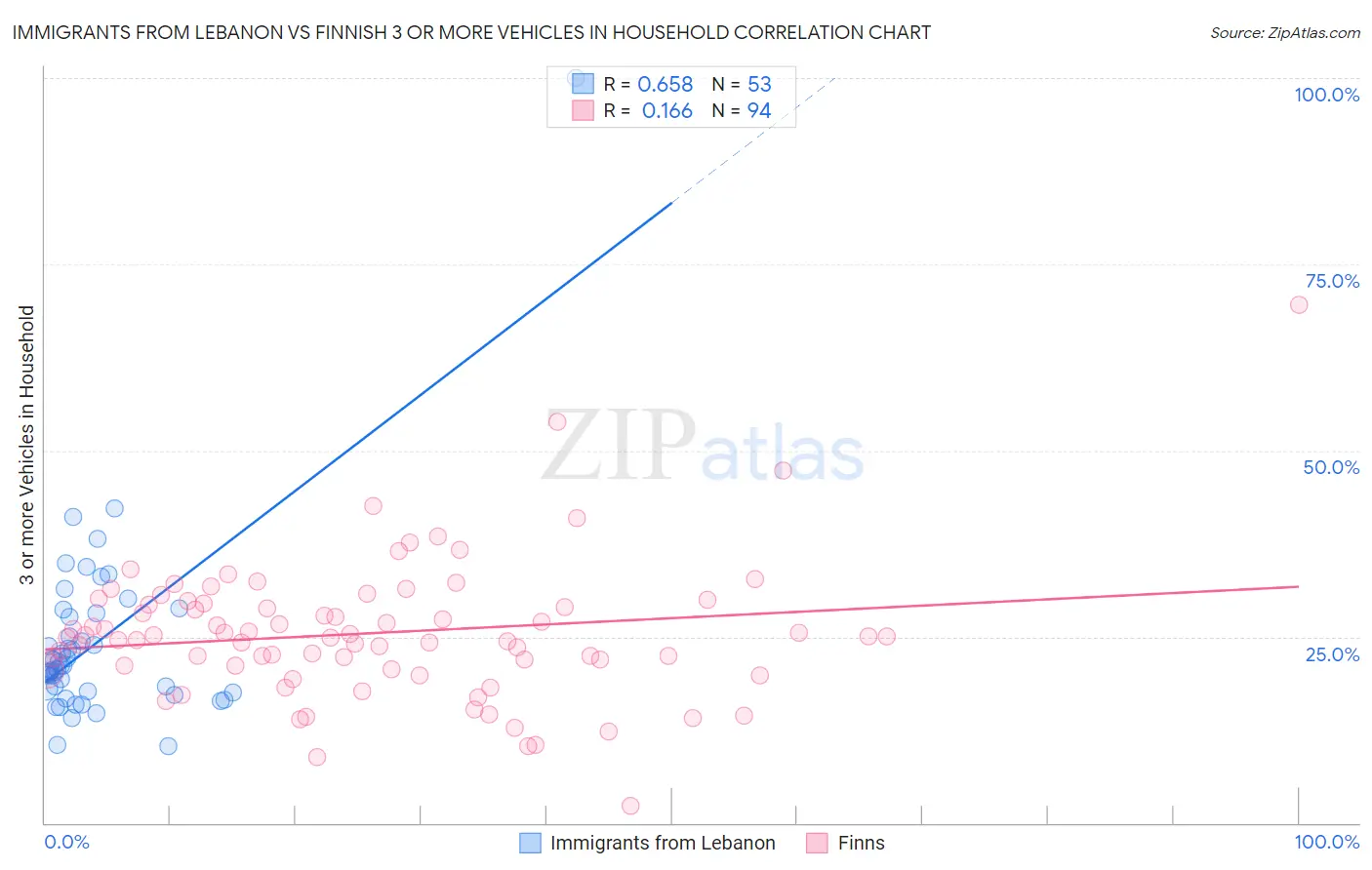 Immigrants from Lebanon vs Finnish 3 or more Vehicles in Household