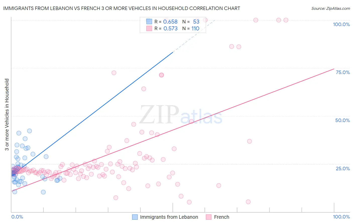 Immigrants from Lebanon vs French 3 or more Vehicles in Household
