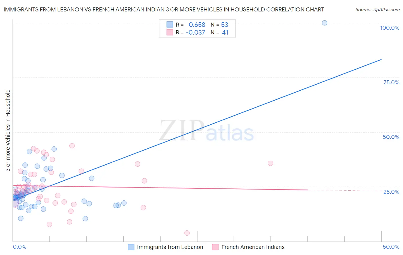 Immigrants from Lebanon vs French American Indian 3 or more Vehicles in Household