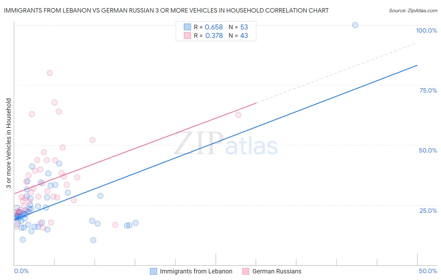 Immigrants from Lebanon vs German Russian 3 or more Vehicles in Household