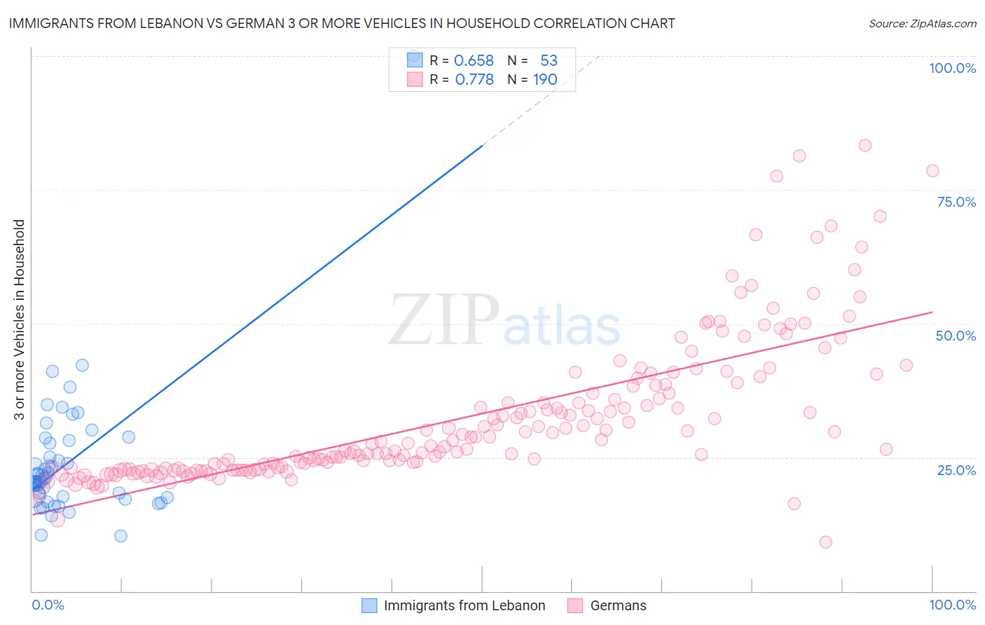 Immigrants from Lebanon vs German 3 or more Vehicles in Household