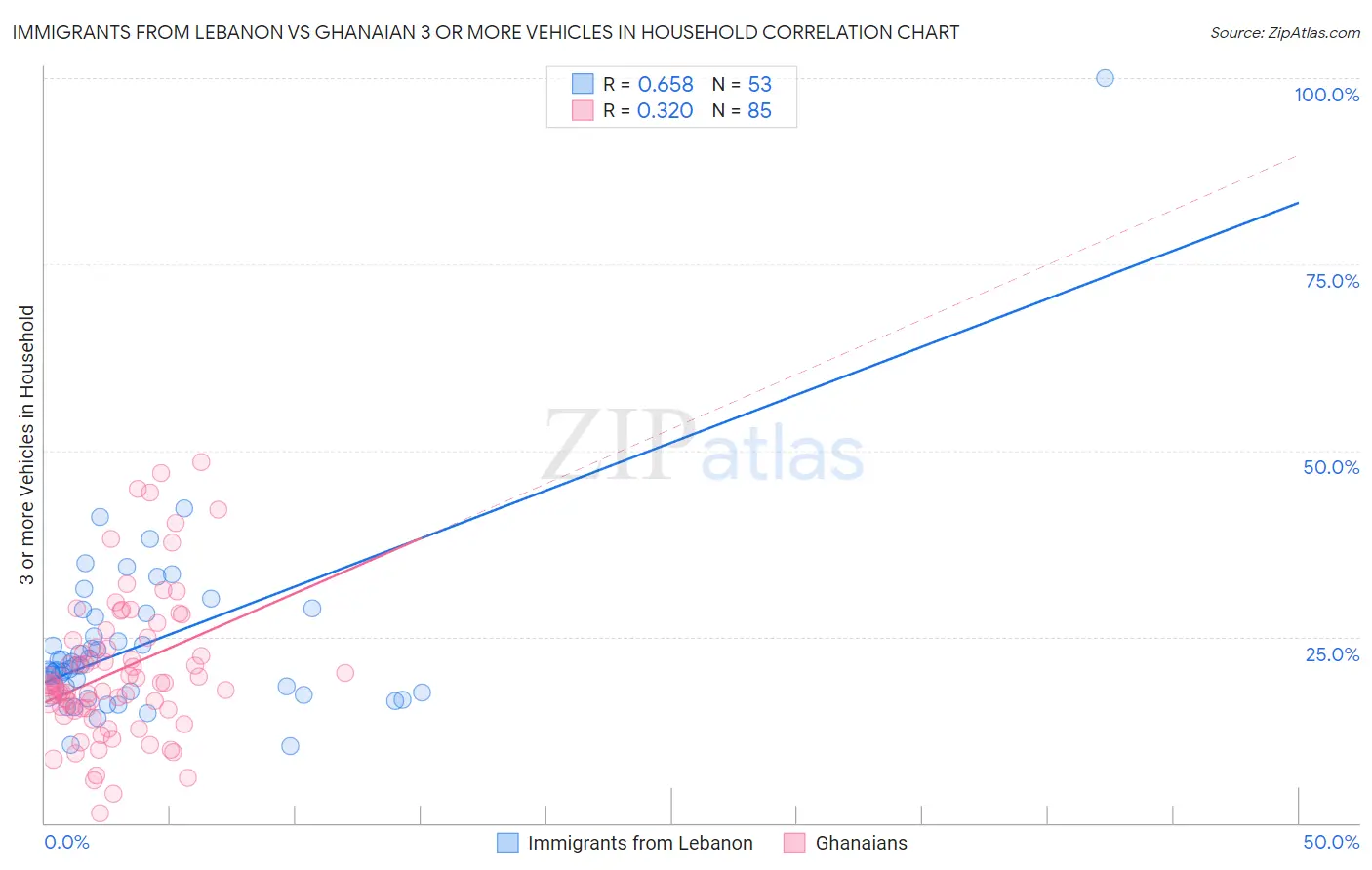 Immigrants from Lebanon vs Ghanaian 3 or more Vehicles in Household