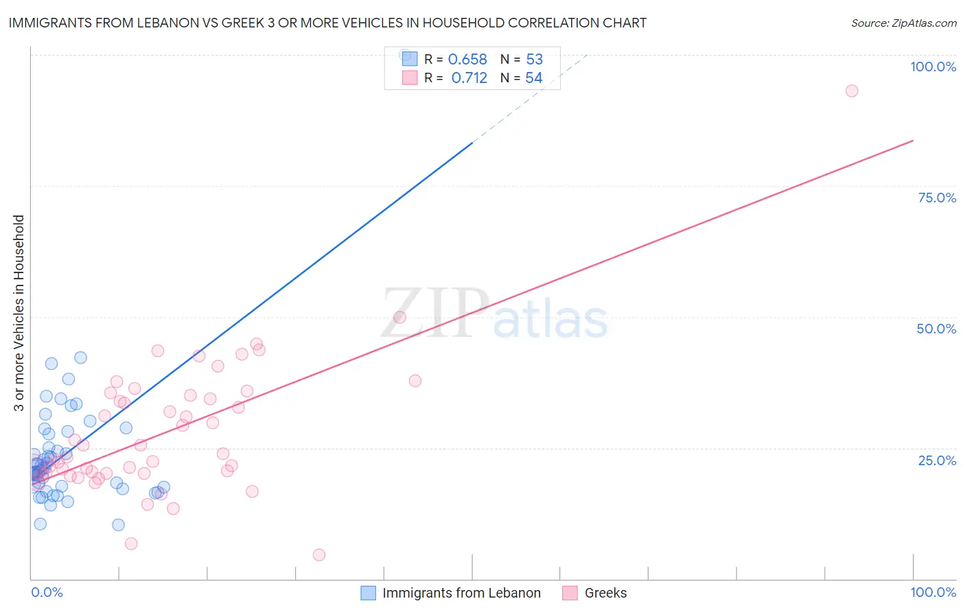 Immigrants from Lebanon vs Greek 3 or more Vehicles in Household