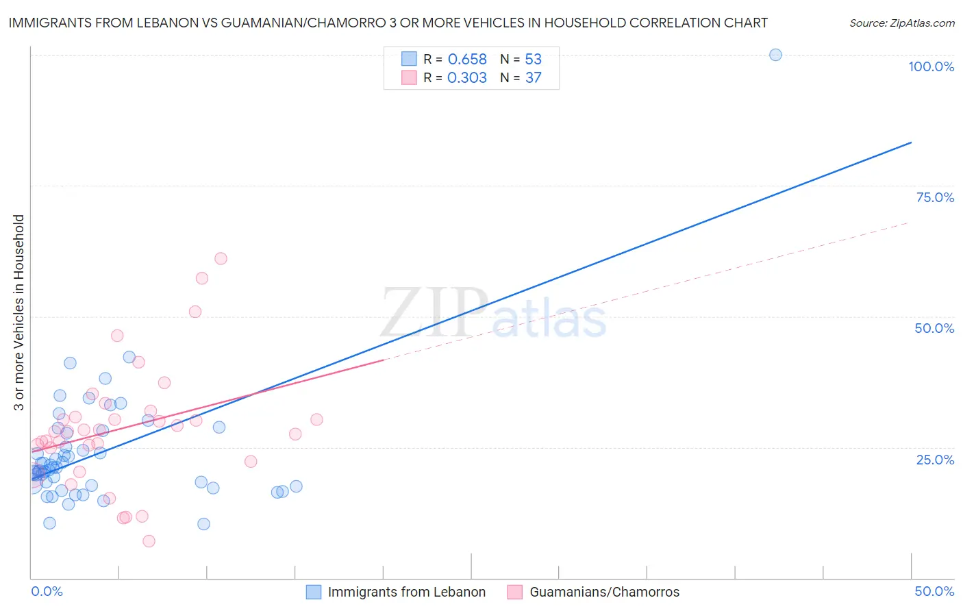Immigrants from Lebanon vs Guamanian/Chamorro 3 or more Vehicles in Household