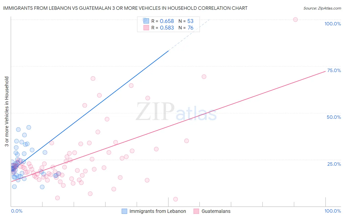 Immigrants from Lebanon vs Guatemalan 3 or more Vehicles in Household