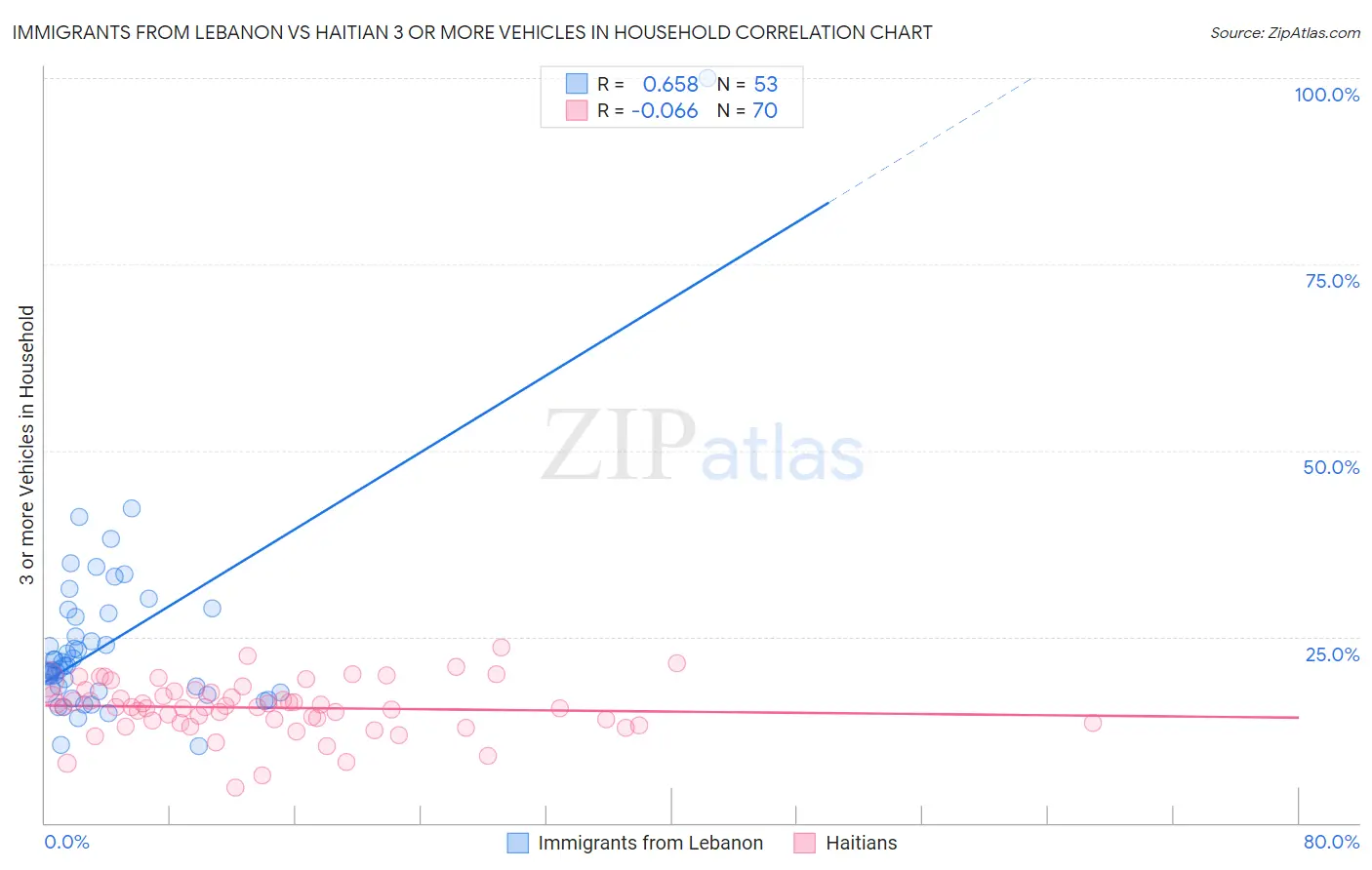 Immigrants from Lebanon vs Haitian 3 or more Vehicles in Household