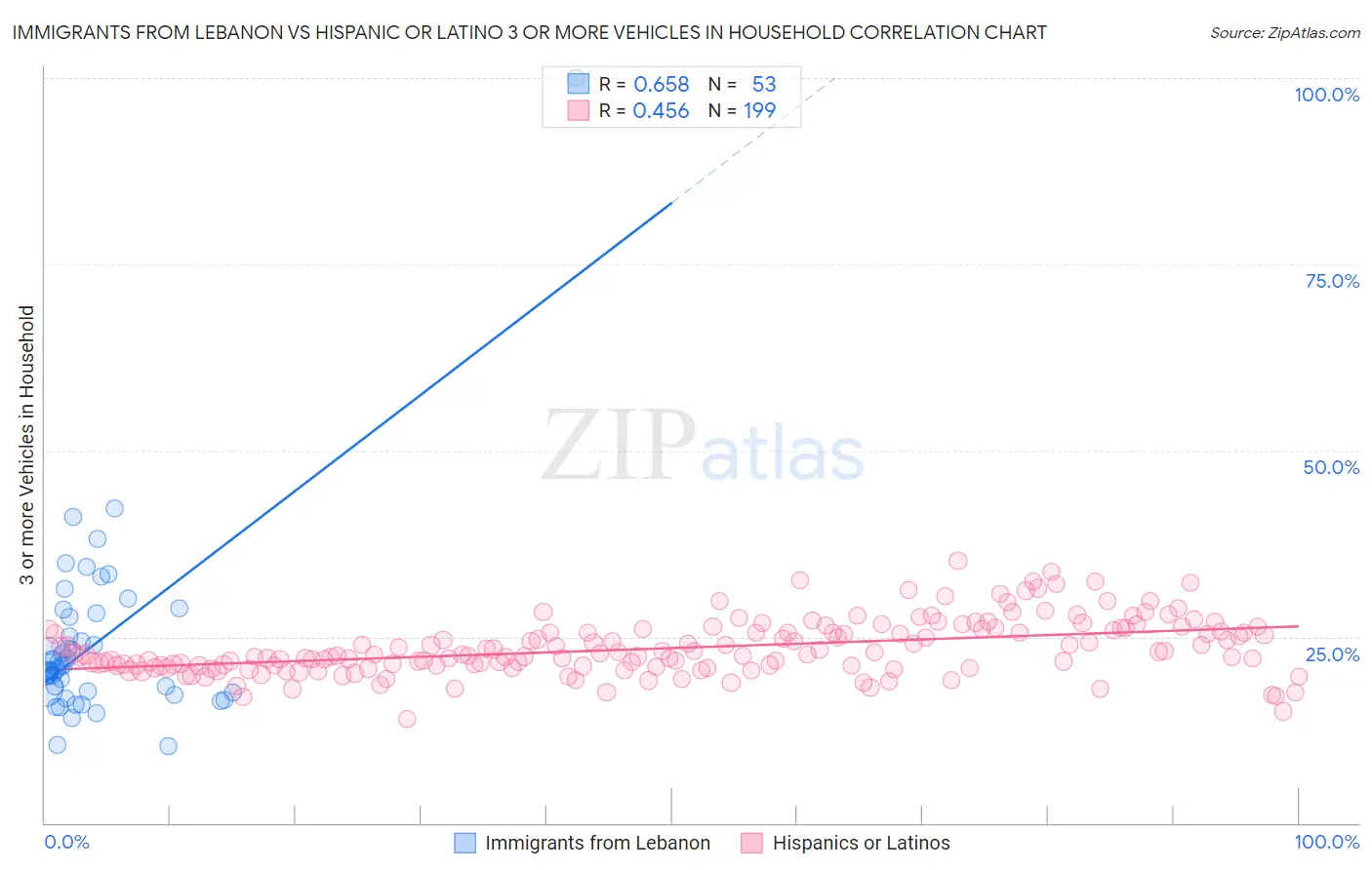Immigrants from Lebanon vs Hispanic or Latino 3 or more Vehicles in Household