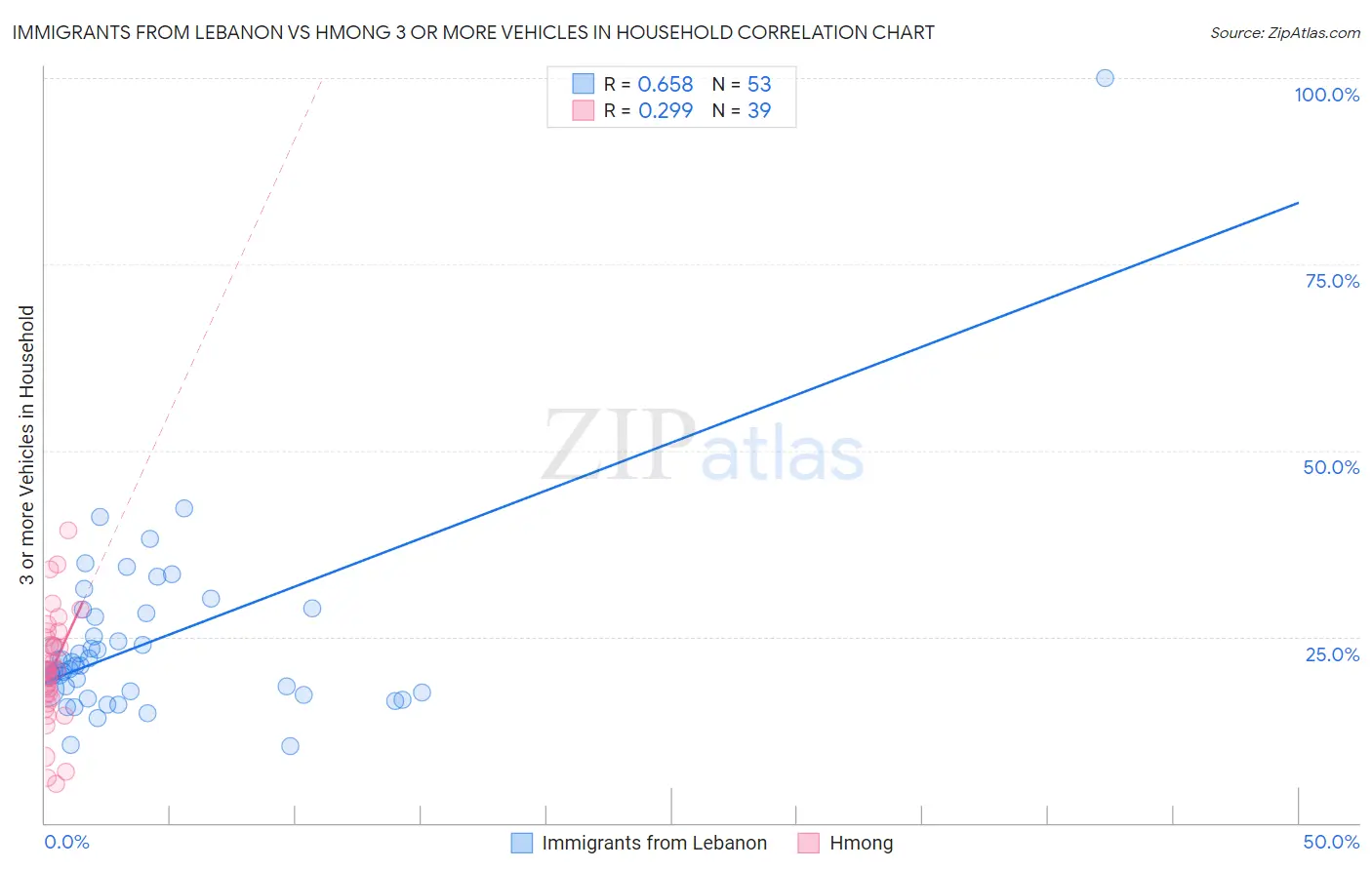 Immigrants from Lebanon vs Hmong 3 or more Vehicles in Household