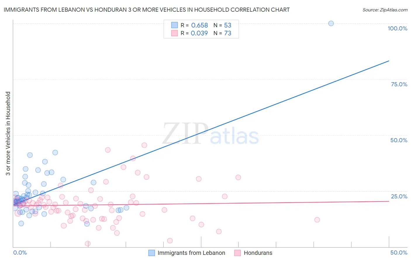 Immigrants from Lebanon vs Honduran 3 or more Vehicles in Household