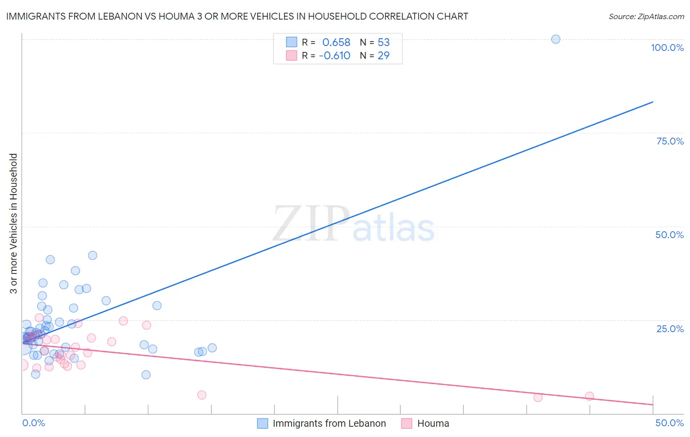 Immigrants from Lebanon vs Houma 3 or more Vehicles in Household