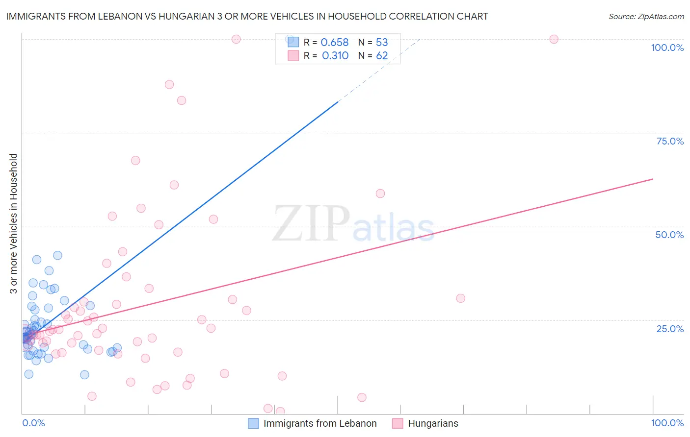 Immigrants from Lebanon vs Hungarian 3 or more Vehicles in Household