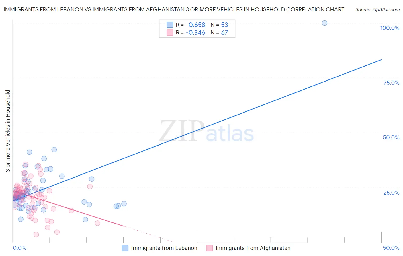 Immigrants from Lebanon vs Immigrants from Afghanistan 3 or more Vehicles in Household