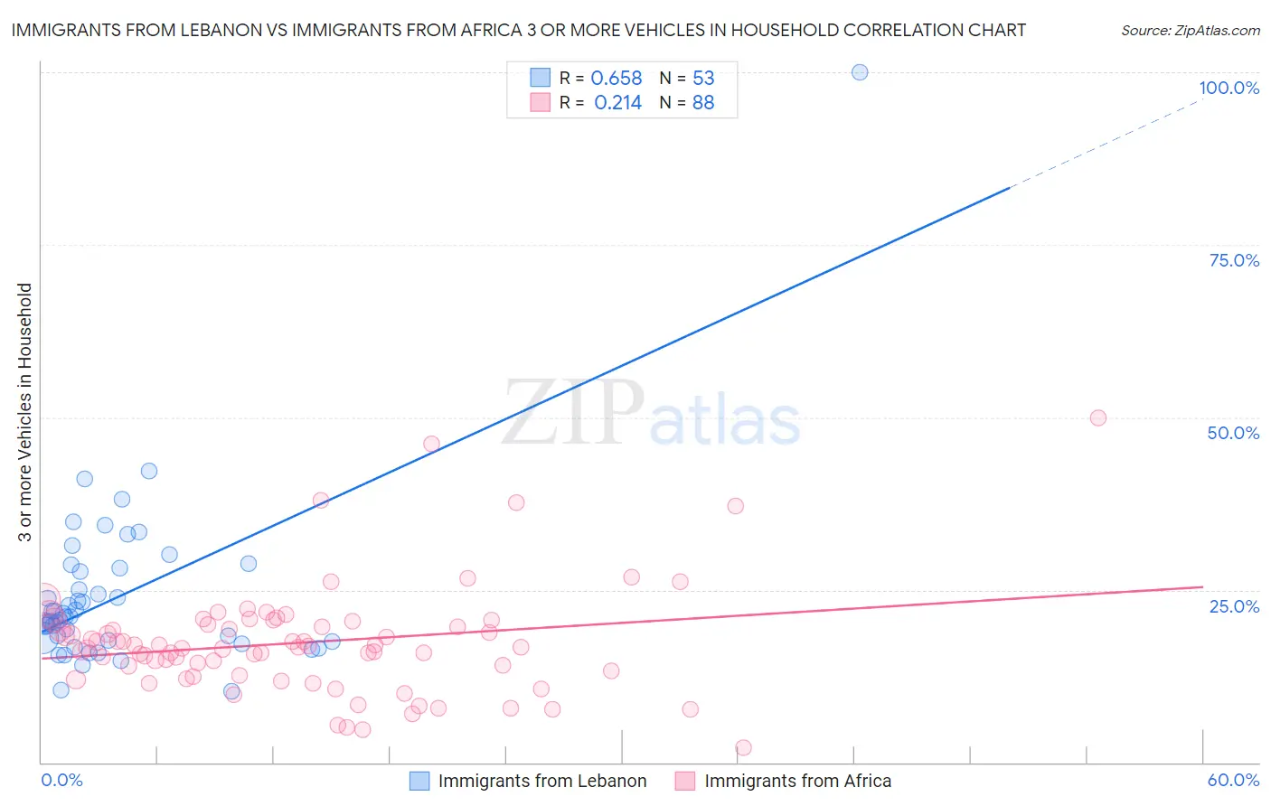 Immigrants from Lebanon vs Immigrants from Africa 3 or more Vehicles in Household