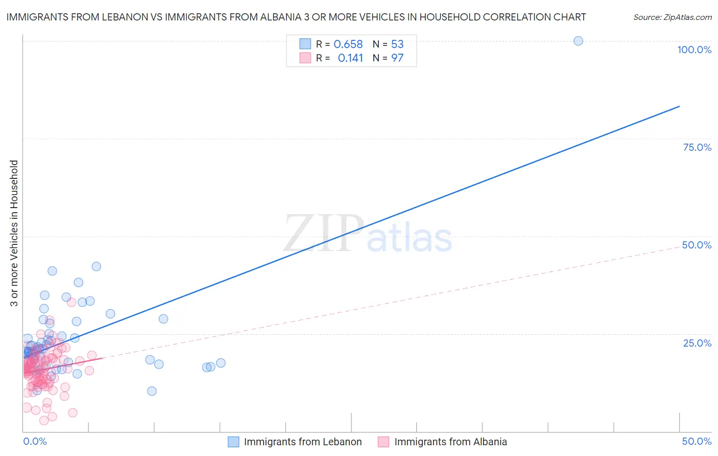 Immigrants from Lebanon vs Immigrants from Albania 3 or more Vehicles in Household