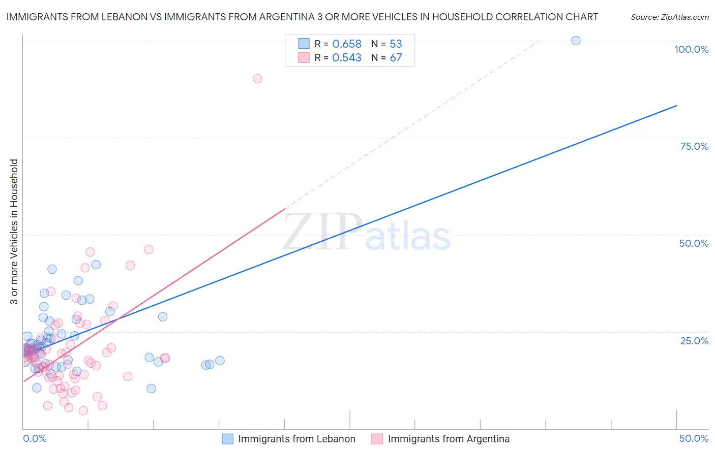 Immigrants from Lebanon vs Immigrants from Argentina 3 or more Vehicles in Household