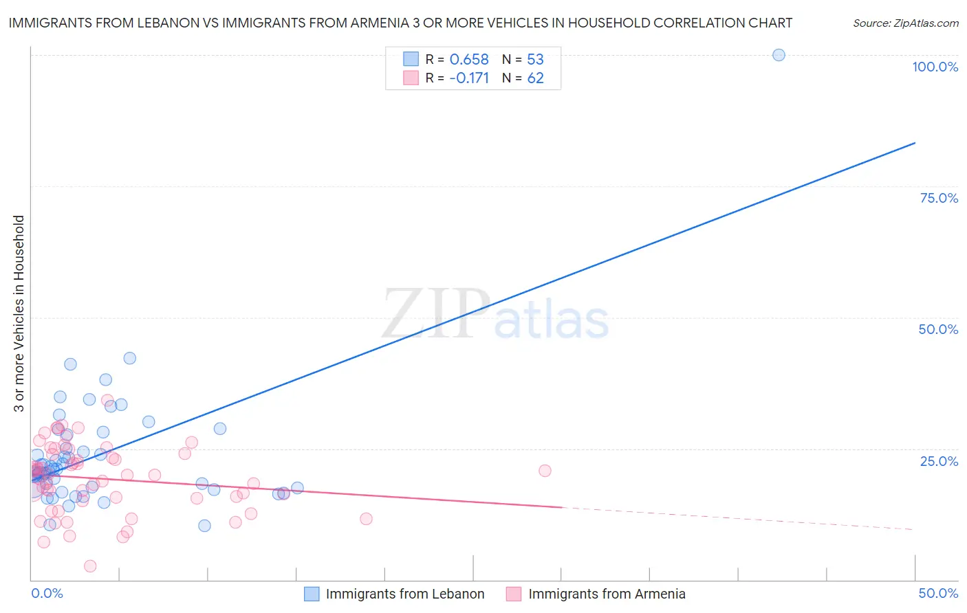Immigrants from Lebanon vs Immigrants from Armenia 3 or more Vehicles in Household