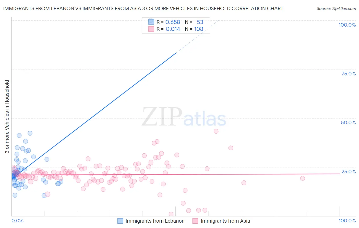 Immigrants from Lebanon vs Immigrants from Asia 3 or more Vehicles in Household