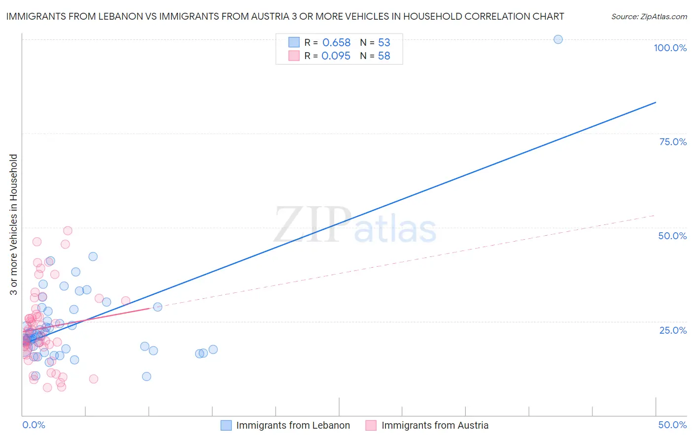 Immigrants from Lebanon vs Immigrants from Austria 3 or more Vehicles in Household