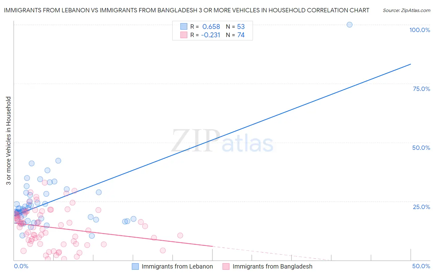Immigrants from Lebanon vs Immigrants from Bangladesh 3 or more Vehicles in Household