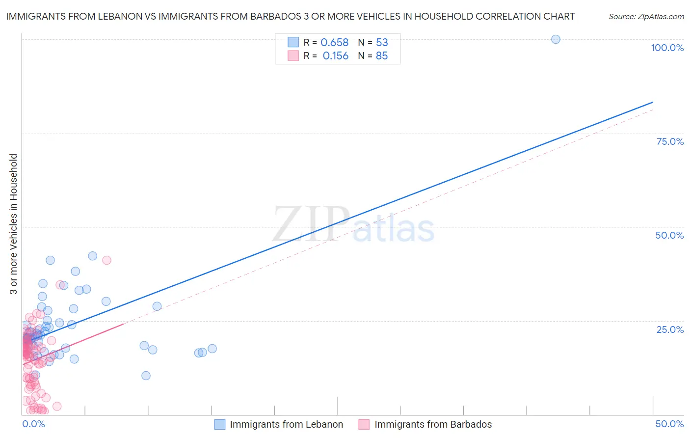 Immigrants from Lebanon vs Immigrants from Barbados 3 or more Vehicles in Household