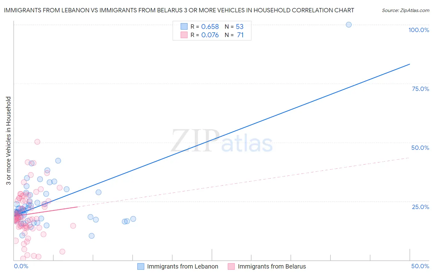 Immigrants from Lebanon vs Immigrants from Belarus 3 or more Vehicles in Household