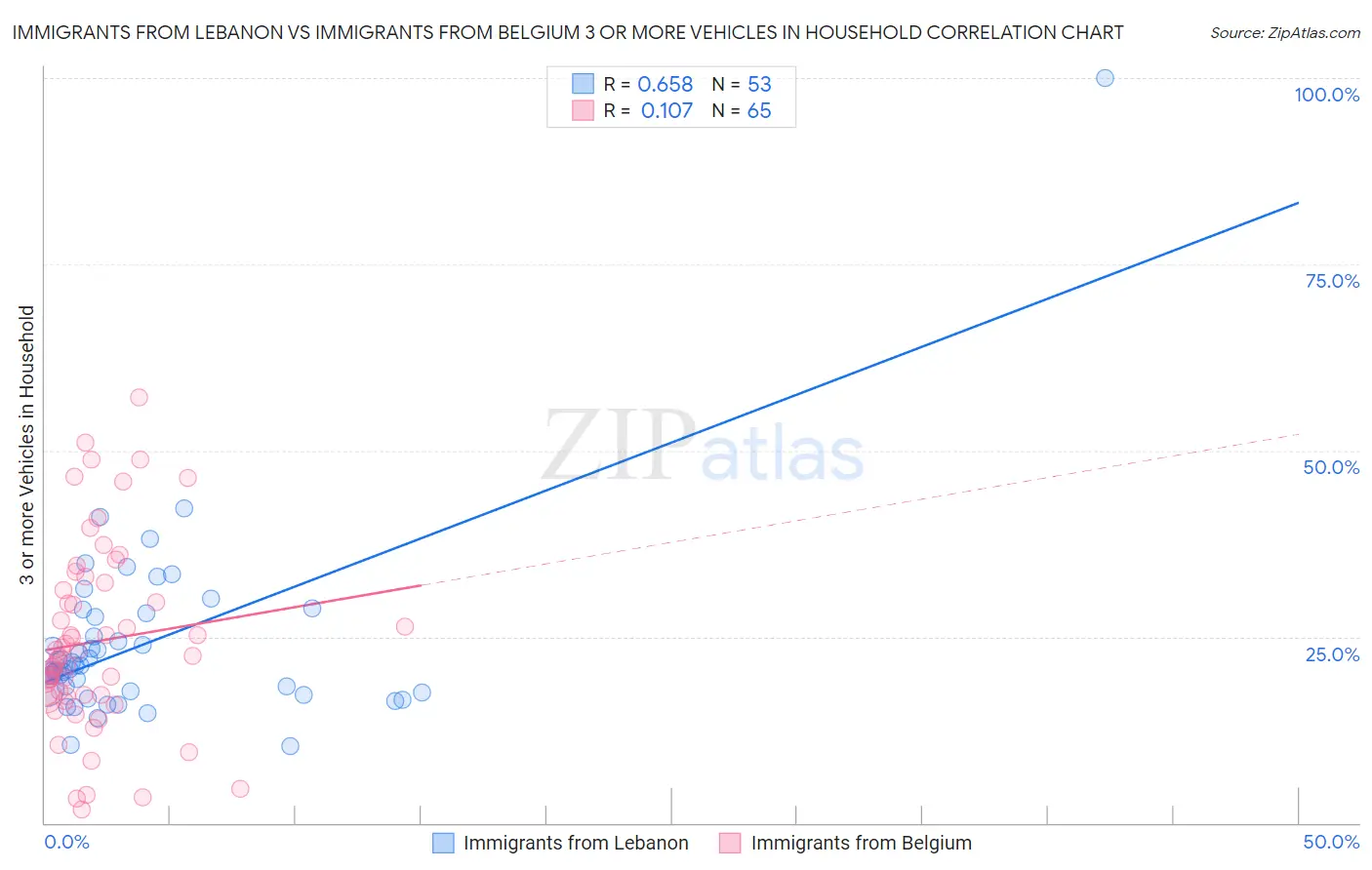 Immigrants from Lebanon vs Immigrants from Belgium 3 or more Vehicles in Household