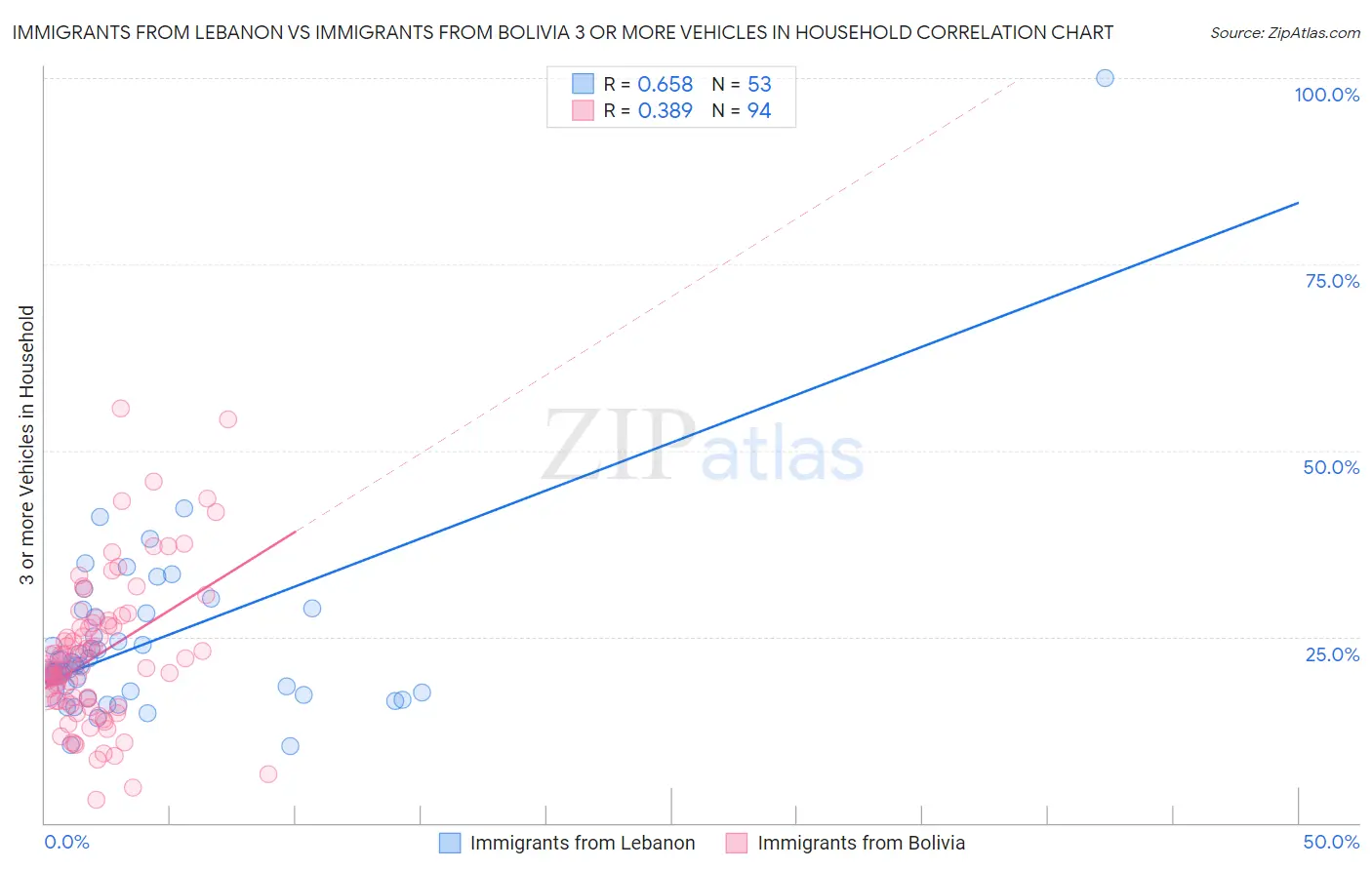 Immigrants from Lebanon vs Immigrants from Bolivia 3 or more Vehicles in Household