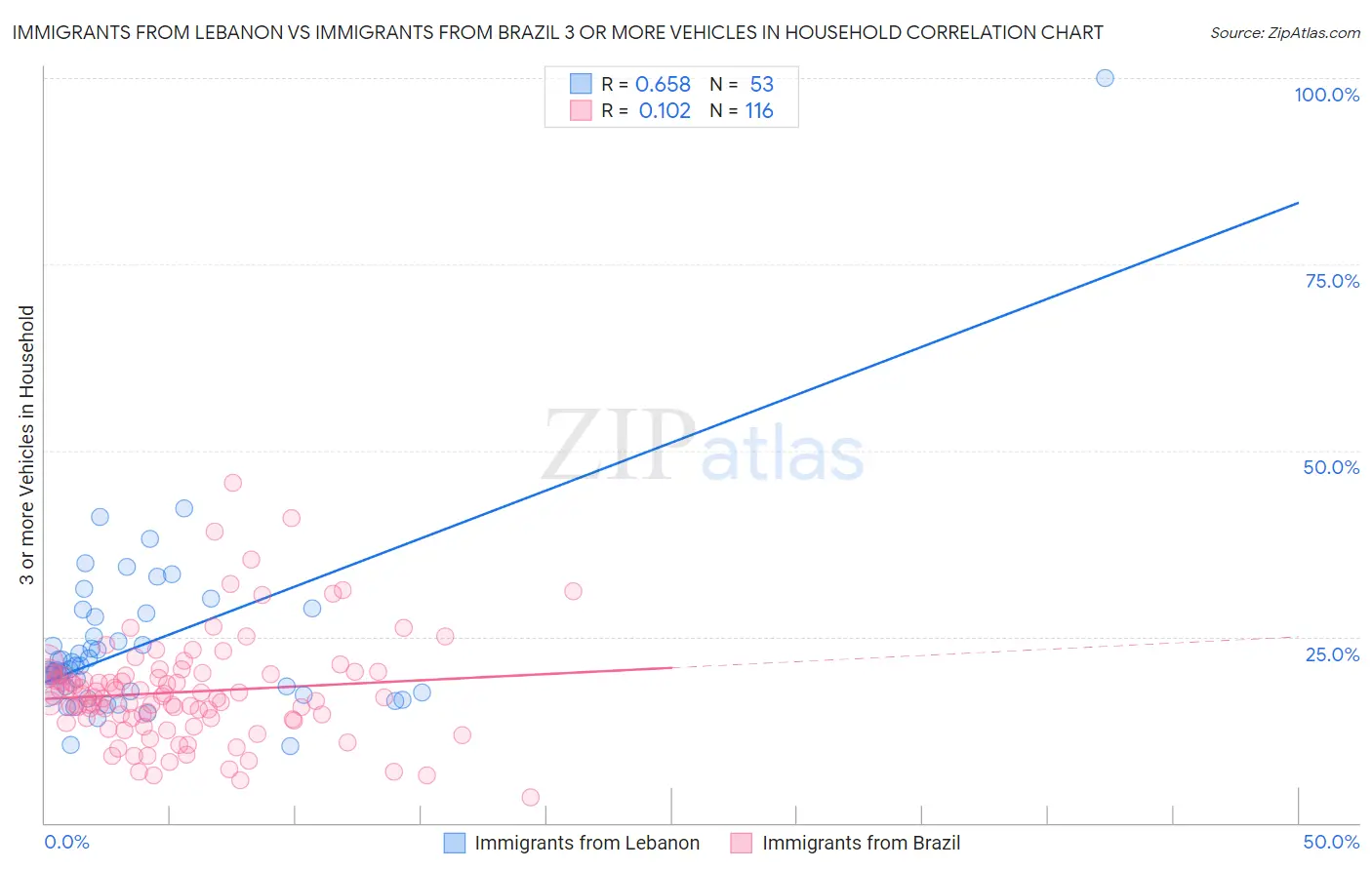 Immigrants from Lebanon vs Immigrants from Brazil 3 or more Vehicles in Household
