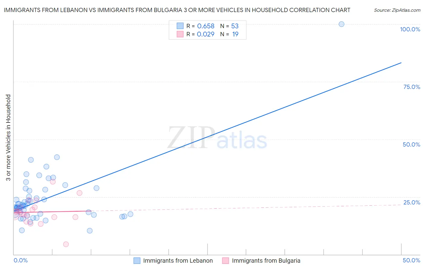 Immigrants from Lebanon vs Immigrants from Bulgaria 3 or more Vehicles in Household