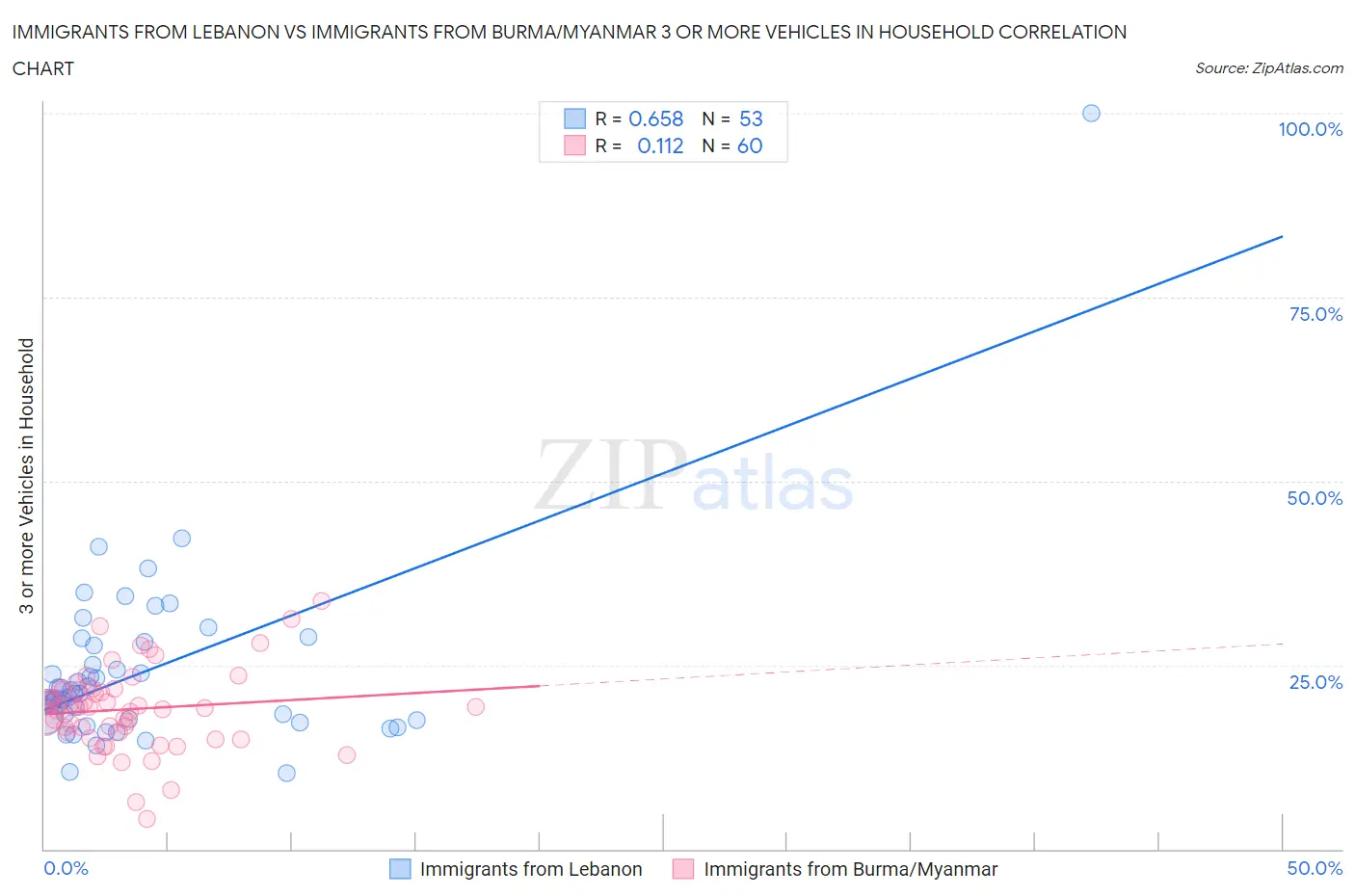 Immigrants from Lebanon vs Immigrants from Burma/Myanmar 3 or more Vehicles in Household