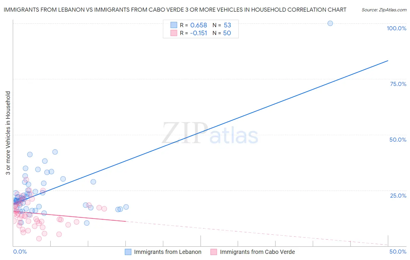 Immigrants from Lebanon vs Immigrants from Cabo Verde 3 or more Vehicles in Household